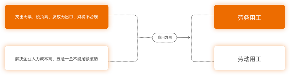 灵活用工定位